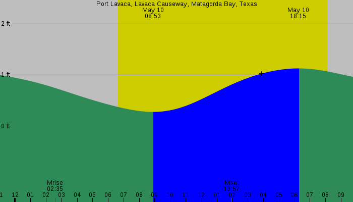 Tide graph for Port Lavaca, Lavaca Causeway, Matagorda Bay, Texas