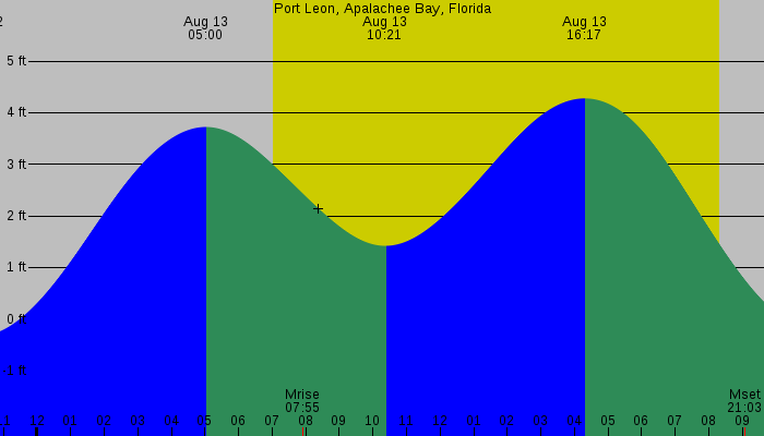 Tide graph for Port Leon, Apalachee Bay, Florida