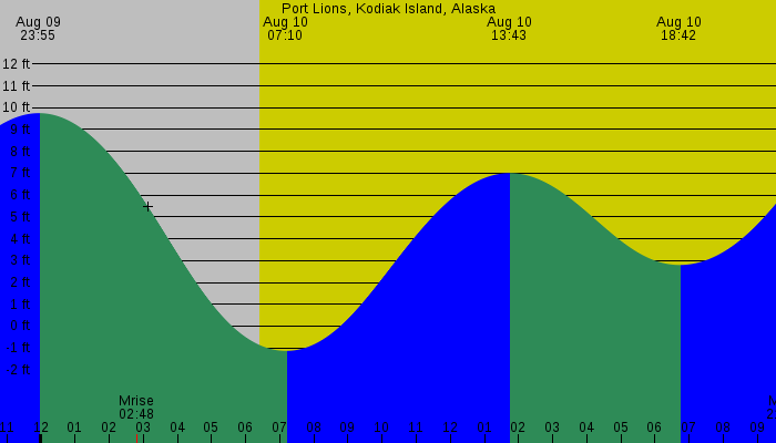 Tide graph for Port Lions, Kodiak Island, Alaska