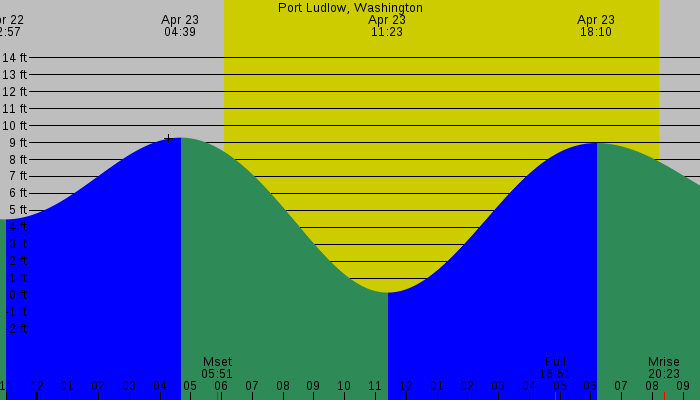 Tide graph for Port Ludlow, Washington