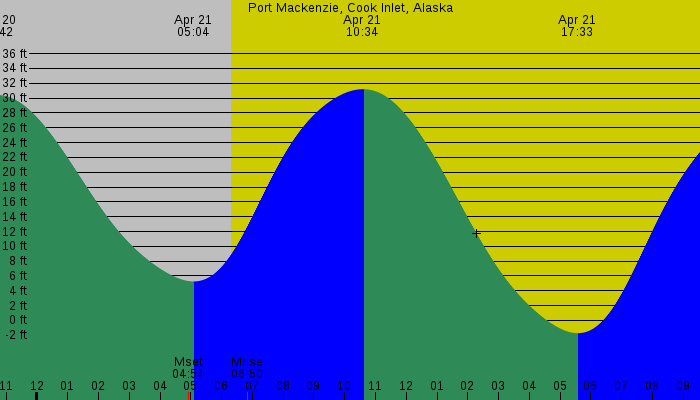 Tide graph for Port Mackenzie, Cook Inlet, Alaska