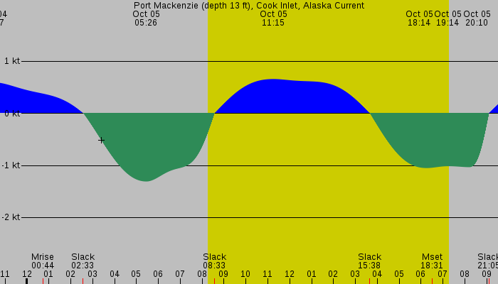 Tide graph for Port Mackenzie (depth 13 ft), Cook Inlet, Alaska Current