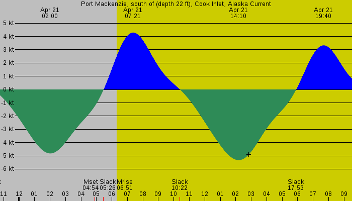 Tide graph for Port Mackenzie, south of (depth 22 ft), Cook Inlet, Alaska Current