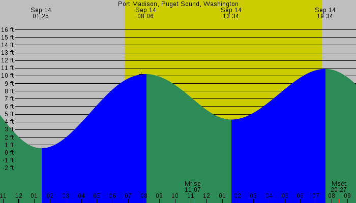 Tide graph for Port Madison, Puget Sound, Washington
