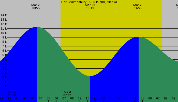 Tide graph for Port Malmesbury, Kuiu Island, Alaska