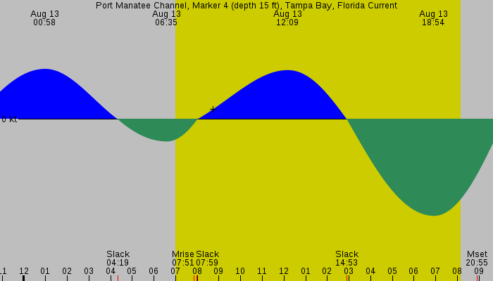 Tide graph for Port Manatee Channel, Marker 4 (depth 15 ft), Tampa Bay, Florida Current