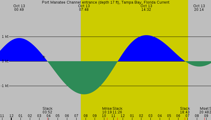 Tide graph for Port Manatee Channel entrance (depth 17 ft), Tampa Bay, Florida Current