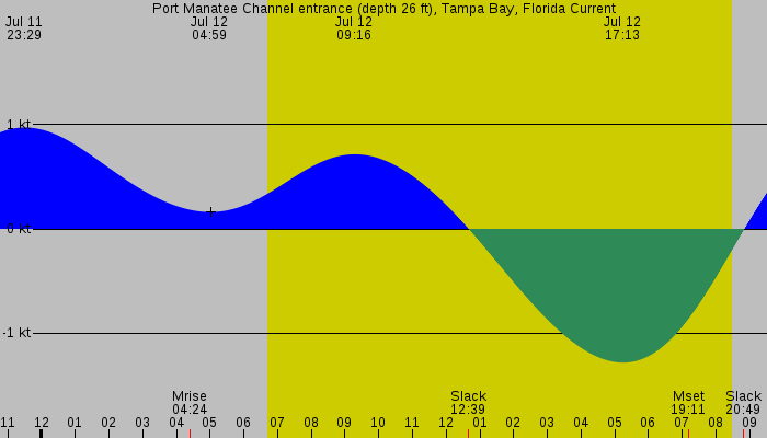 Tide graph for Port Manatee Channel entrance (depth 26 ft), Tampa Bay, Florida Current