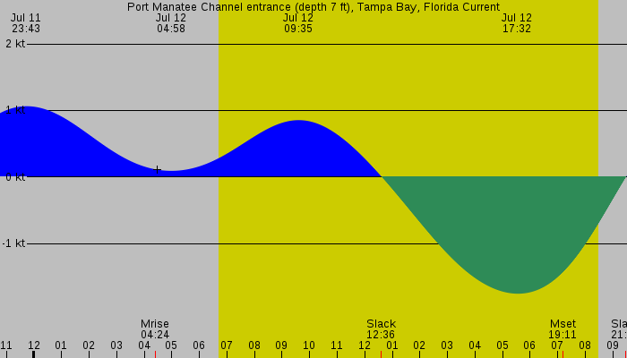 Tide graph for Port Manatee Channel entrance (depth 7 ft), Tampa Bay, Florida Current