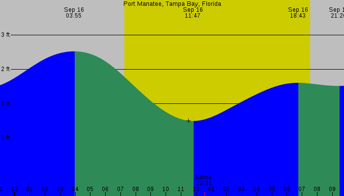 Tide graph for Port Manatee, Tampa Bay, Florida