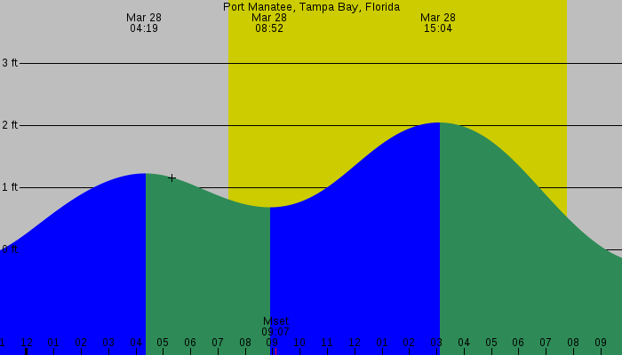 Tide graph for Port Manatee, Tampa Bay, Florida