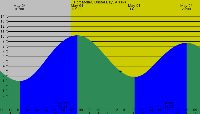 Tide graph for Port Moller, Bristol Bay, Alaska