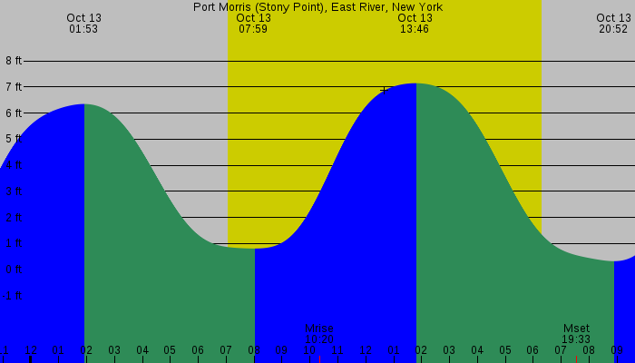 Tide graph for Port Morris (Stony Point), East River, New York