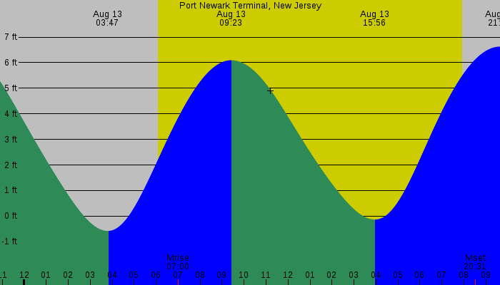 Tide graph for Port Newark Terminal, New Jersey
