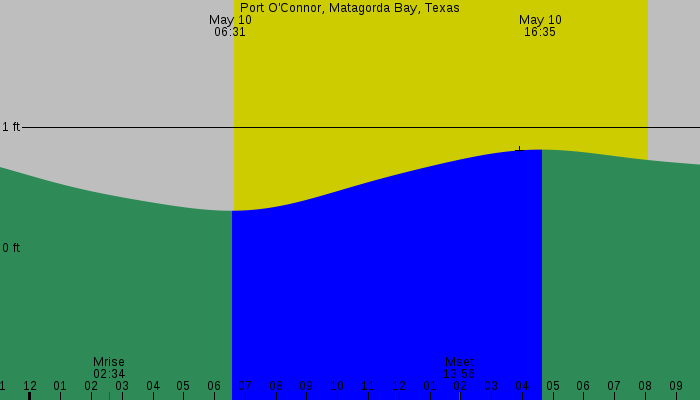 Tide graph for Port O'Connor, Matagorda Bay, Texas
