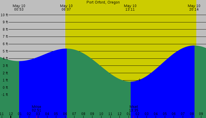 Tide graph for Port Orford, Oregon