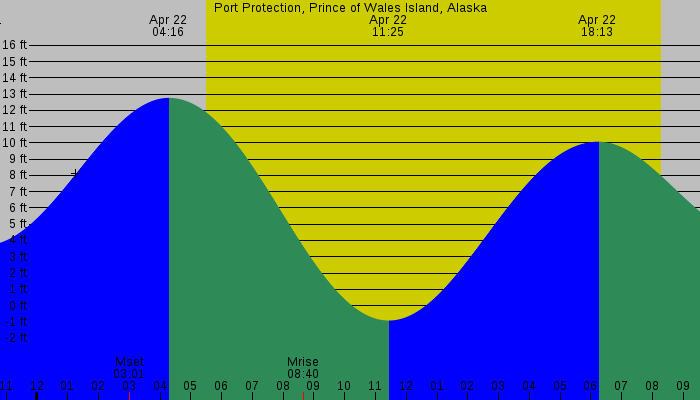 Tide graph for Port Protection, Prince of Wales Island, Alaska