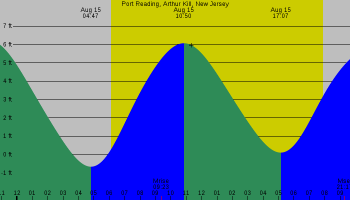 Tide graph for Port Reading, Arthur Kill, New Jersey
