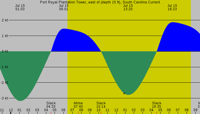 Tide graph for Port Royal Plantation Tower, east of (depth 15 ft), South Carolina Current