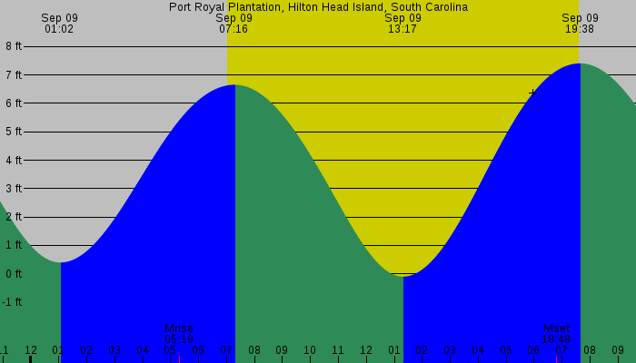 Tide graph for Port Royal Plantation, Hilton Head Island, South Carolina
