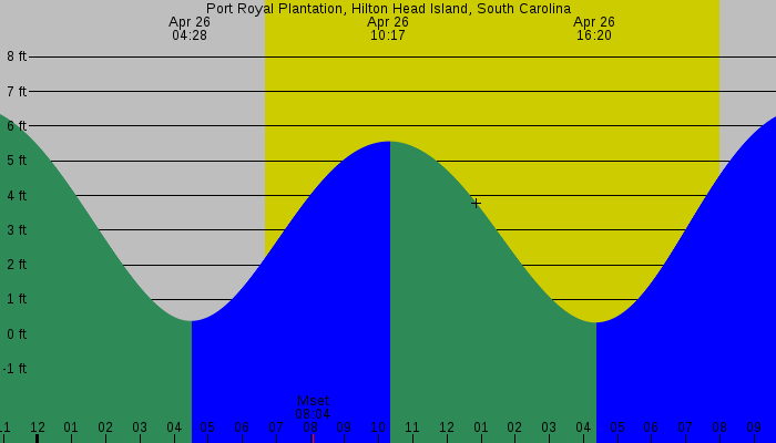 Tide graph for Port Royal Plantation, Hilton Head Island, South Carolina