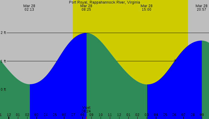 Tide graph for Port Royal, Rappahannock River, Virginia