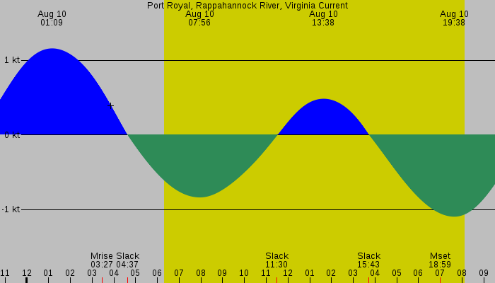 Tide graph for Port Royal, Rappahannock River, Virginia Current