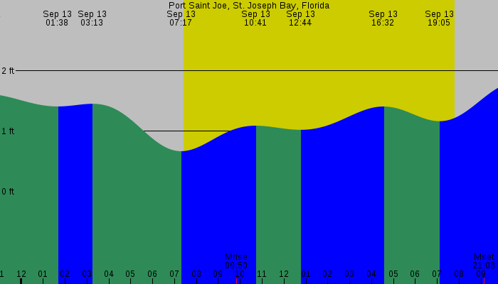 Tide graph for Port Saint Joe, St. Joseph Bay, Florida