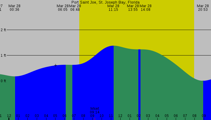 Tide graph for Port Saint Joe, St. Joseph Bay, Florida