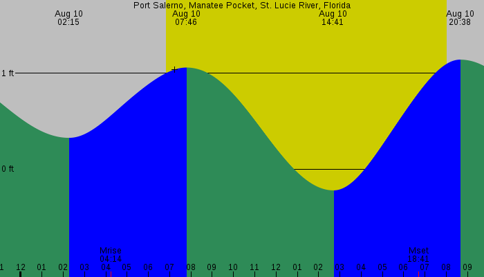 Tide graph for Port Salerno, Manatee Pocket, St. Lucie River, Florida