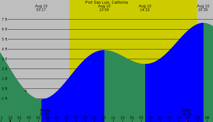 Tide graph for Port San Luis, California