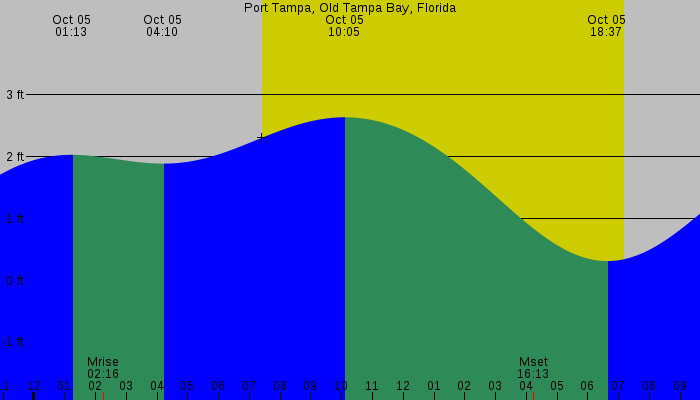 Tide graph for Port Tampa, Old Tampa Bay, Florida