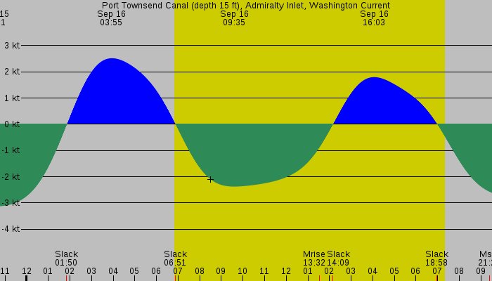 Tide graph for Port Townsend Canal (depth 15 ft), Admiralty Inlet, Washington Current