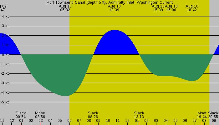 Tide graph for Port Townsend Canal (depth 5 ft), Admiralty Inlet, Washington Current