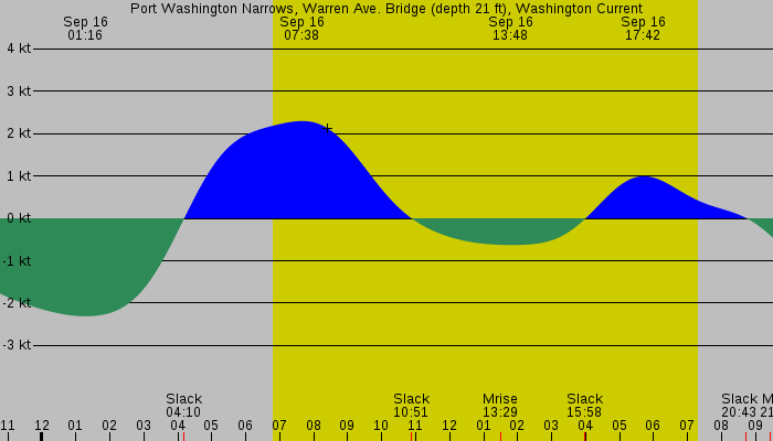 Tide graph for Port Washington Narrows, Warren Ave. Bridge (depth 21 ft), Washington Current