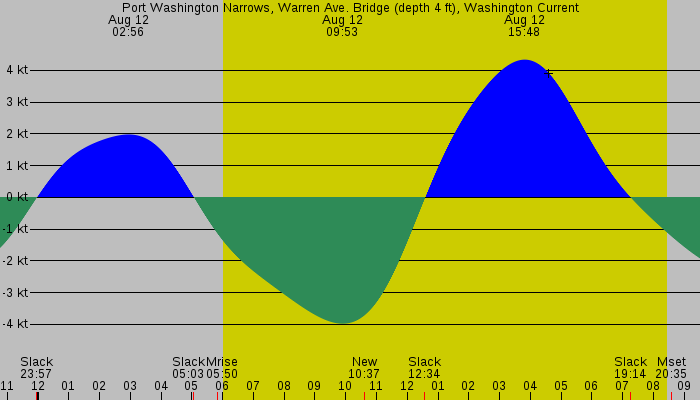 Tide graph for Port Washington Narrows, Warren Ave. Bridge (depth 4 ft), Washington Current
