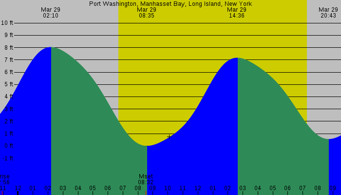 Tide graph for Port Washington, Manhasset Bay, Long Island, New York