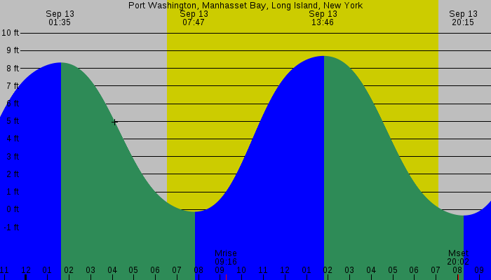 Tide graph for Port Washington, Manhasset Bay, Long Island, New York