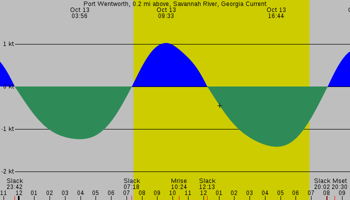 Tide graph for Port Wentworth, 0.2 mi above, Savannah River, Georgia Current