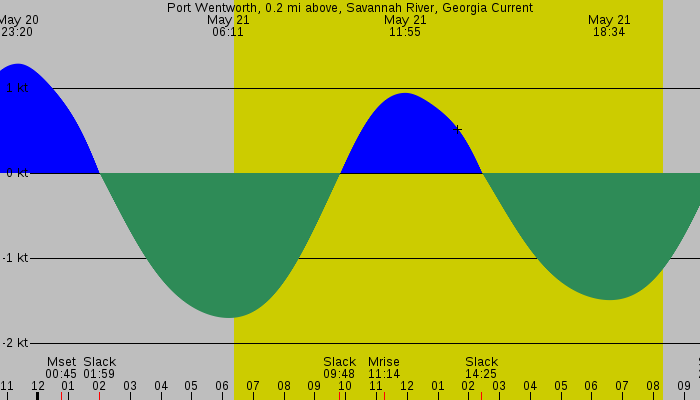 Tide graph for Port Wentworth, 0.2 mi above, Savannah River, Georgia Current