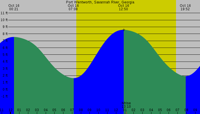 Tide graph for Port Wentworth, Savannah River, Georgia