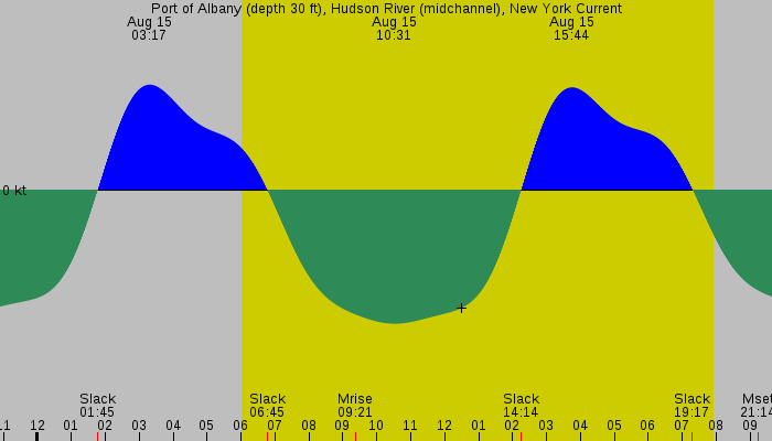 Tide graph for Port of Albany (depth 30 ft), Hudson River (midchannel), New York Current
