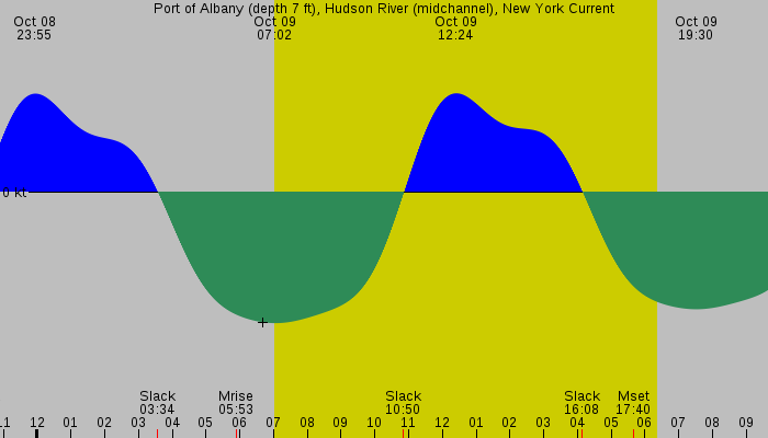 Tide graph for Port of Albany (depth 7 ft), Hudson River (midchannel), New York Current