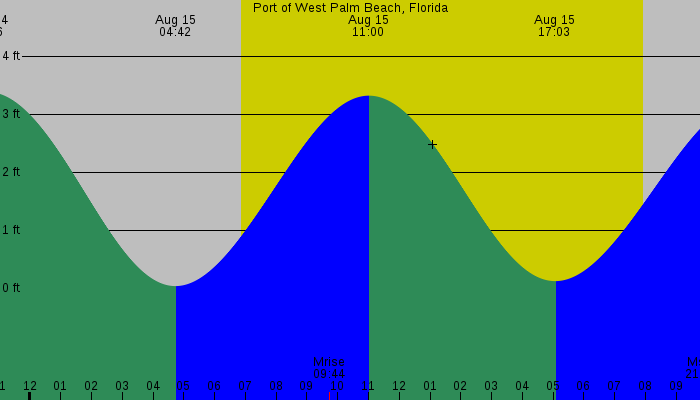 Tide graph for Port of West Palm Beach, Florida
