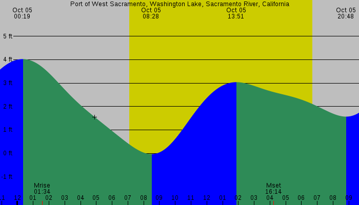 Tide graph for Port of West Sacramento, Washington Lake, Sacramento River, California