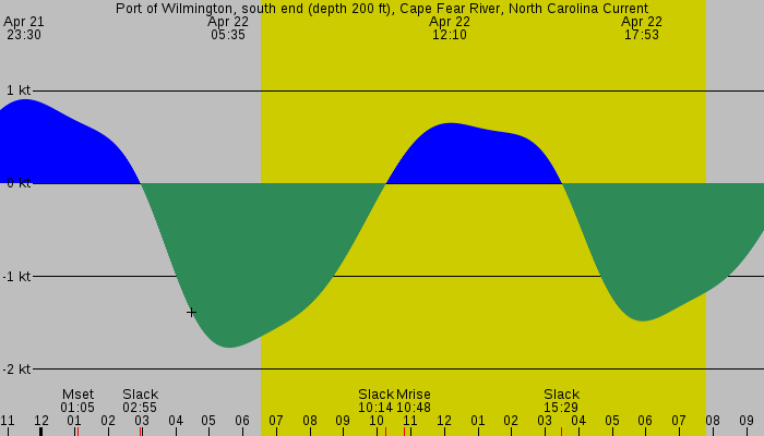 Tide graph for Port of Wilmington, south end (depth 200 ft), Cape Fear River, North Carolina Current