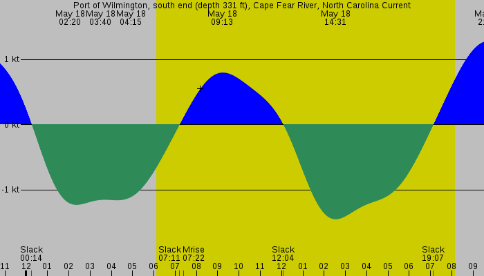 Tide graph for Port of Wilmington, south end (depth 331 ft), Cape Fear River, North Carolina Current