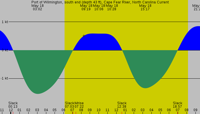 Tide graph for Port of Wilmington, south end (depth 43 ft), Cape Fear River, North Carolina Current