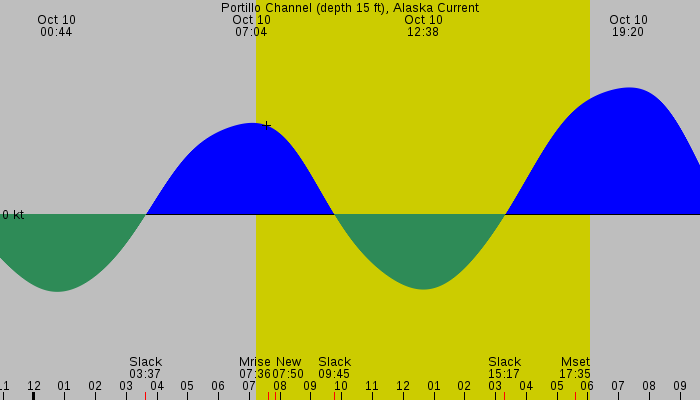 Tide graph for Portillo Channel (depth 15 ft), Alaska Current
