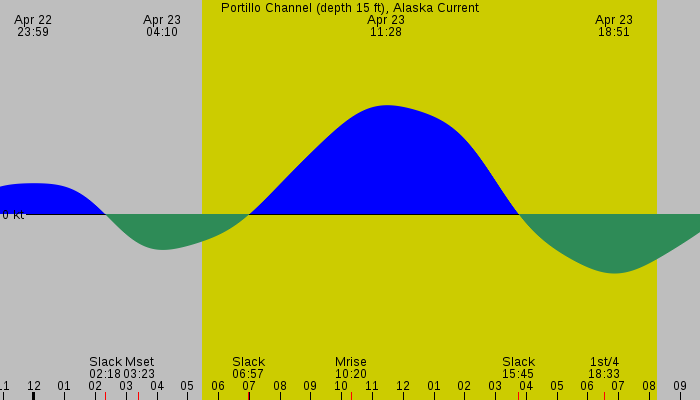 Tide graph for Portillo Channel (depth 15 ft), Alaska Current